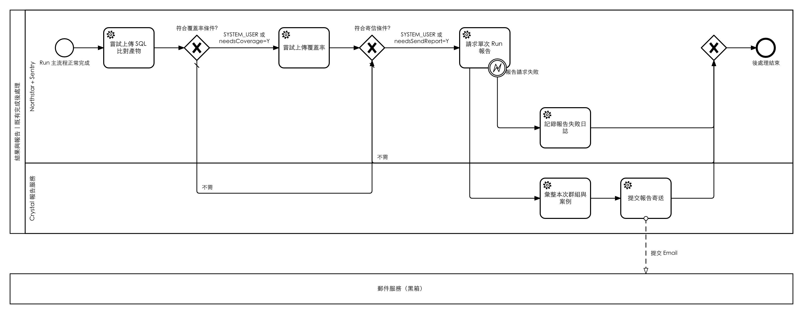 結果與報告